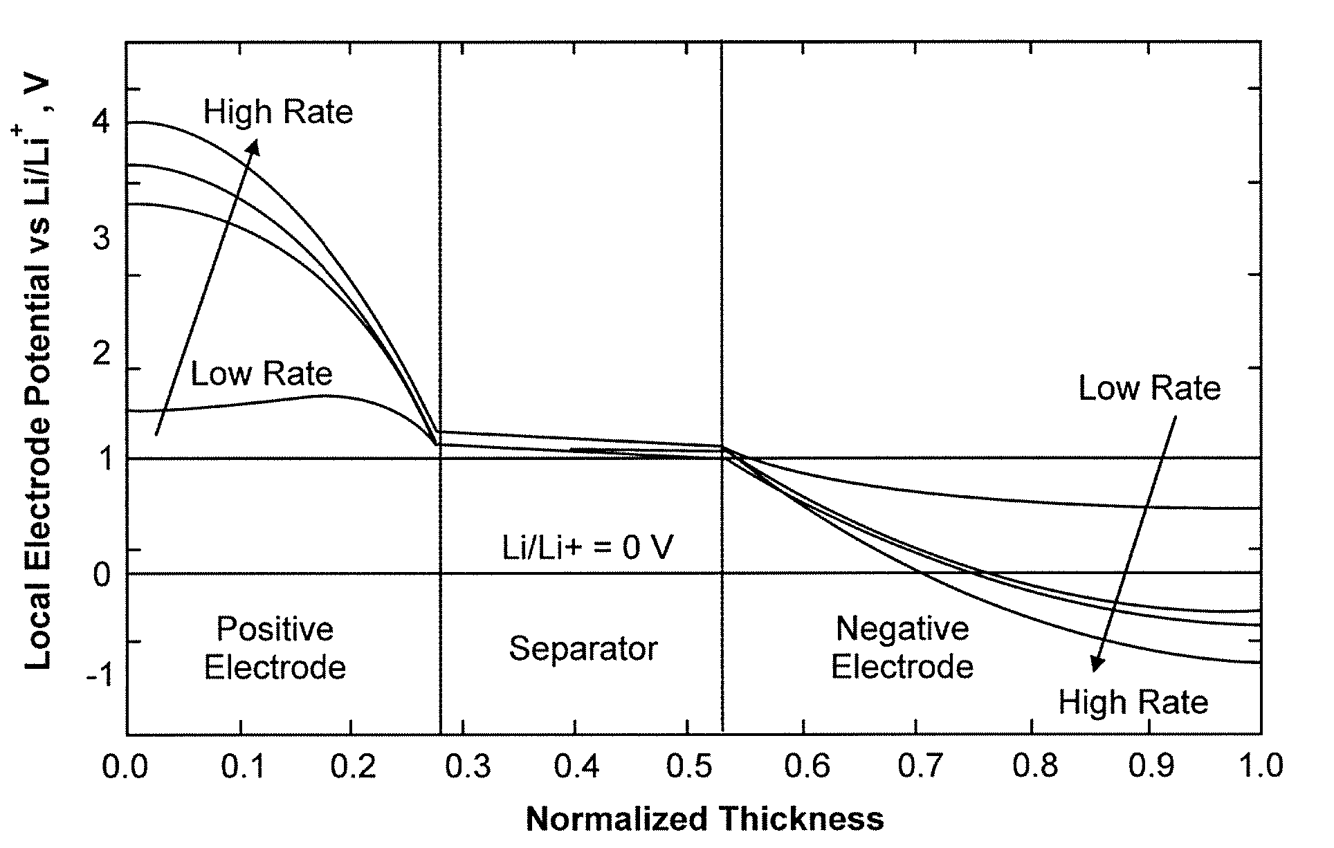 Lithium secondary cell with high charge and discharge rate capability and low impedance growth