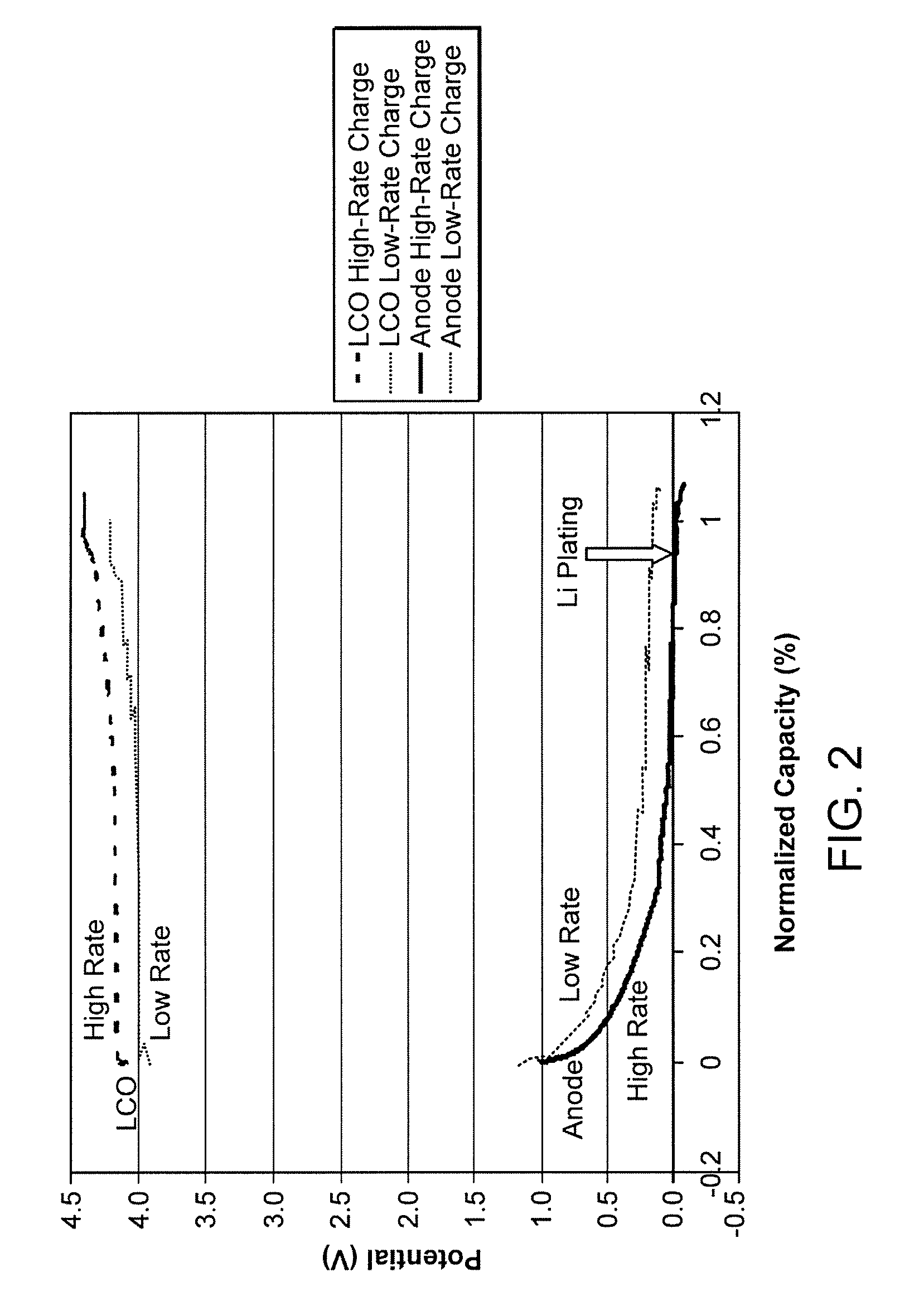 Lithium secondary cell with high charge and discharge rate capability and low impedance growth
