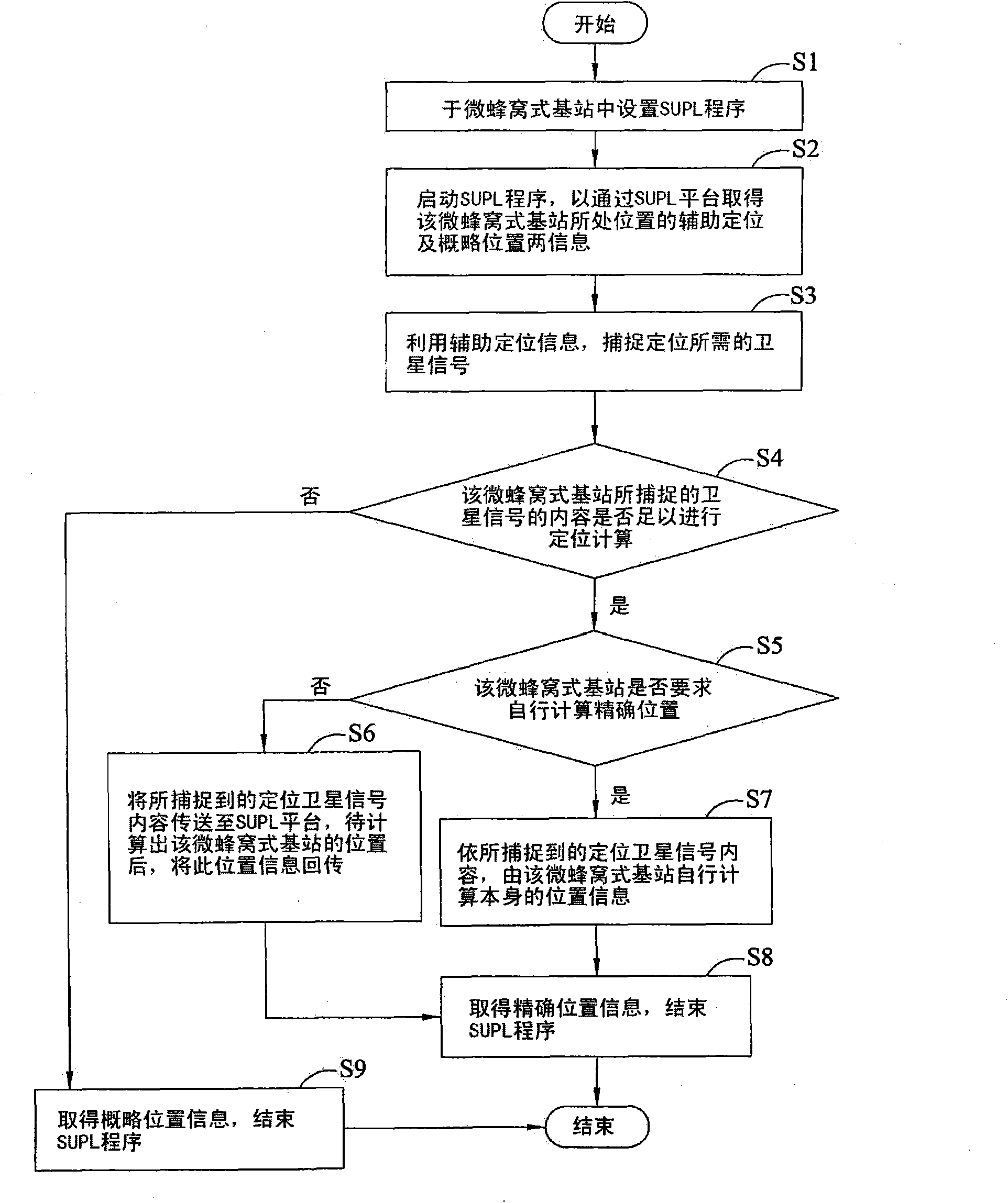 Method and system for positioning femtocell by using secure user plane location (SUPL) platform