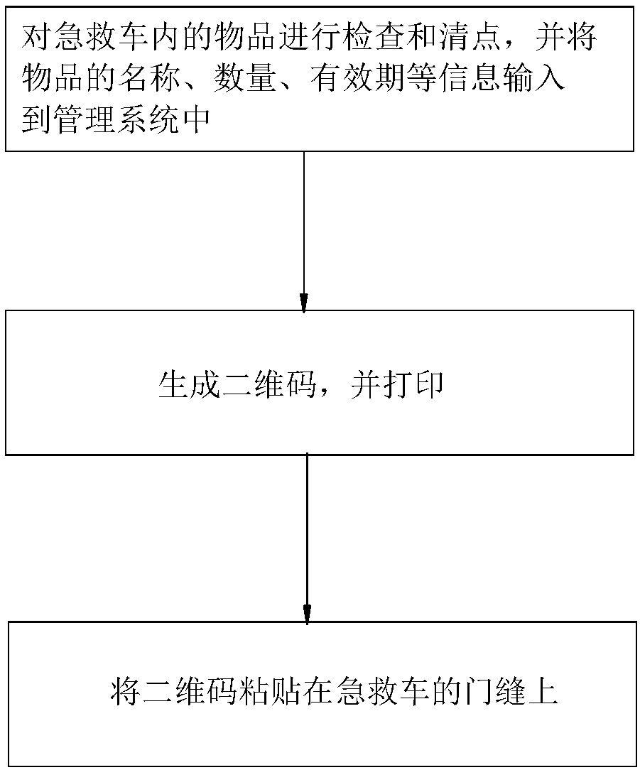 Intelligent management system and method for ambulance