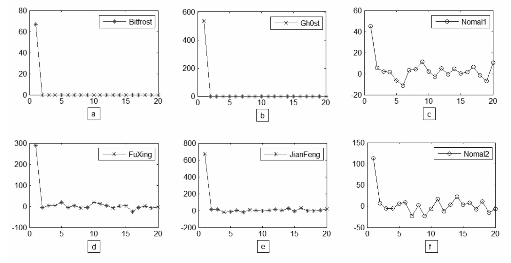 Method for detecting Trojan quickly based on heartbeat behavior analysis