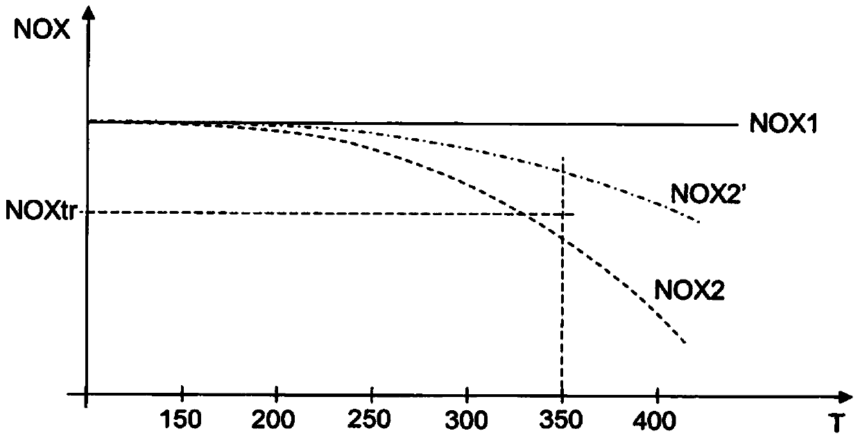 Method for detecting sulphur poisoning in an exhaust treatment system