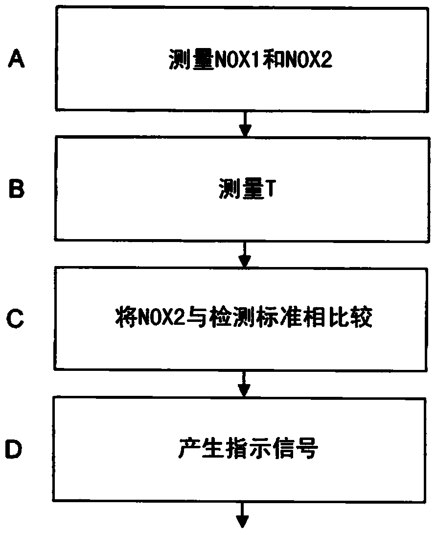 Method for detecting sulphur poisoning in an exhaust treatment system