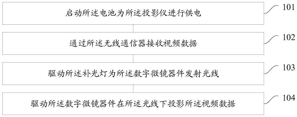 Method and device for projecting video data