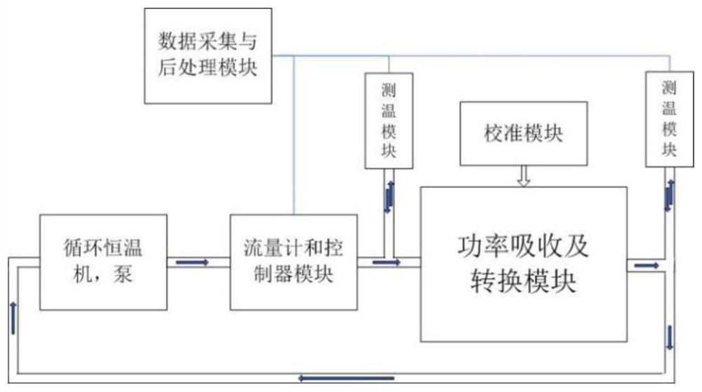 A calorimetric microwave and millimeter wave medium and low power measurement system and method