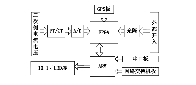 Failure message integrated device based on FPGA and ARM hardware platform