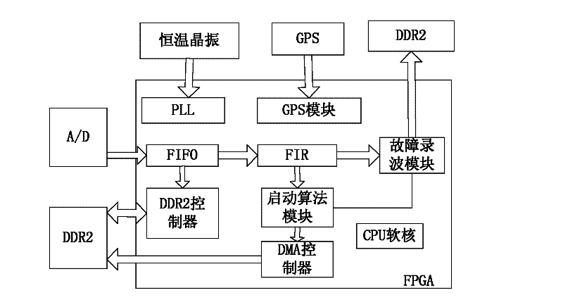 Failure message integrated device based on FPGA and ARM hardware platform