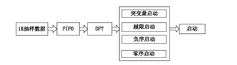 Failure message integrated device based on FPGA and ARM hardware platform