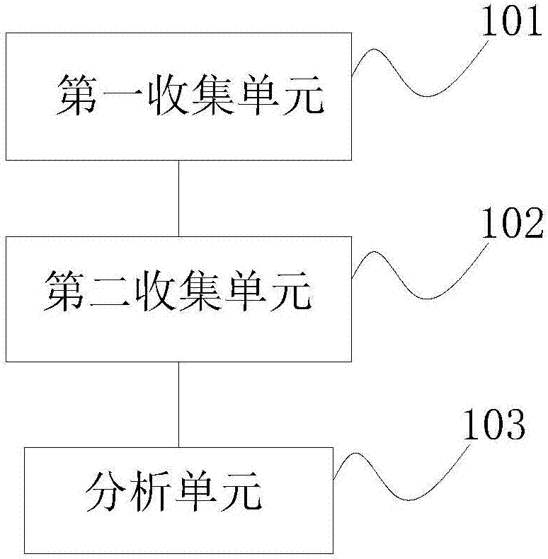 Method and device for monitoring background resources in system performance tests