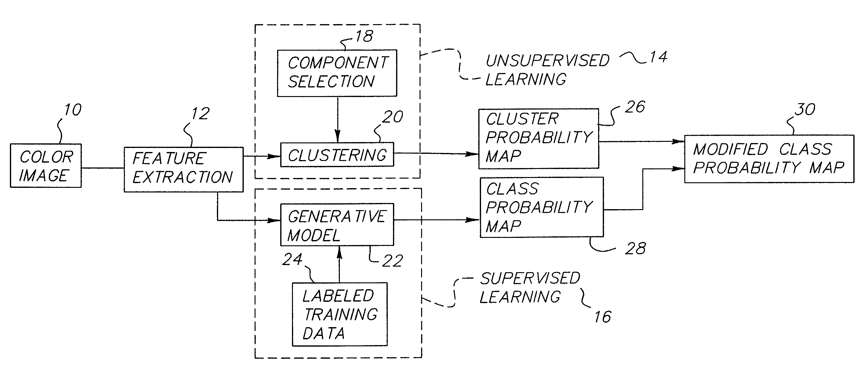 Method for image region classification using unsupervised and supervised learning
