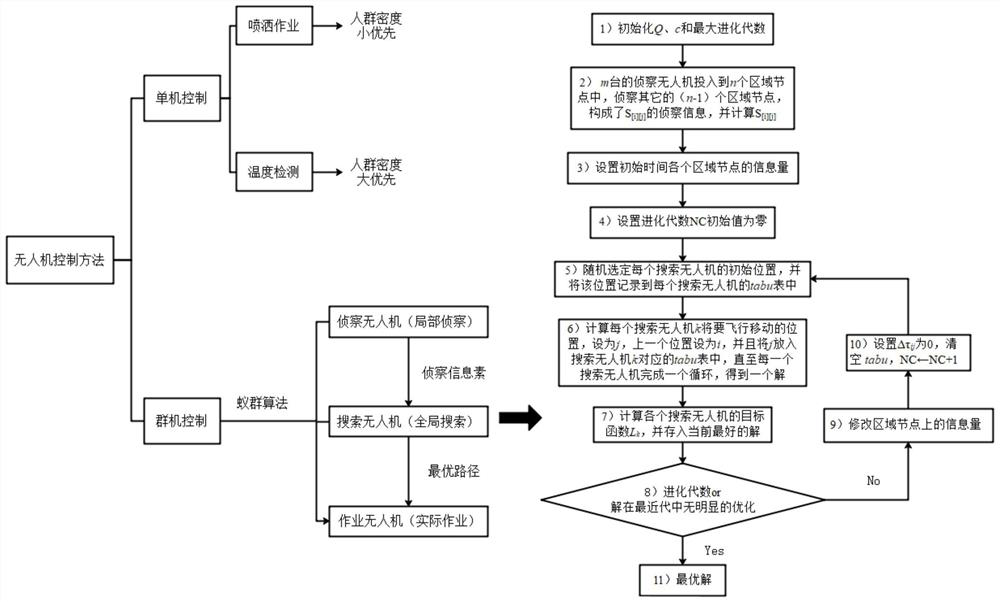 Intelligent epidemic prevention unmanned aerial vehicle based on machine learning and control method of unmanned aerial vehicle