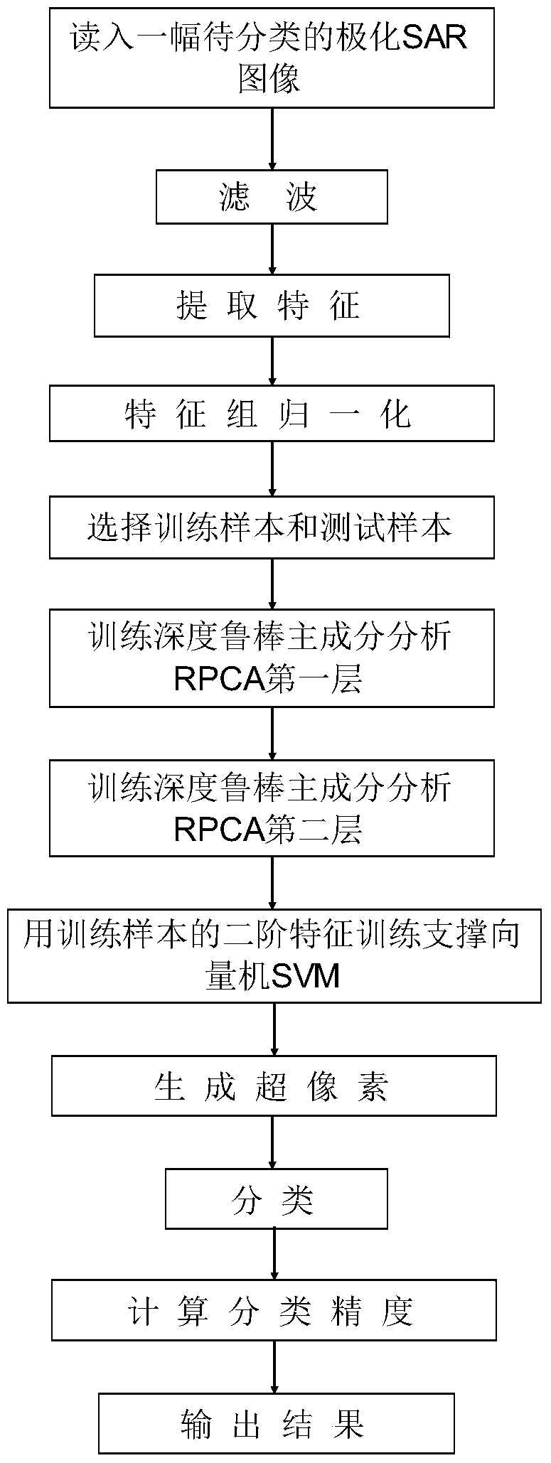 Classification Method of Polarization SAR Ground Objects Based on Depth RPCA
