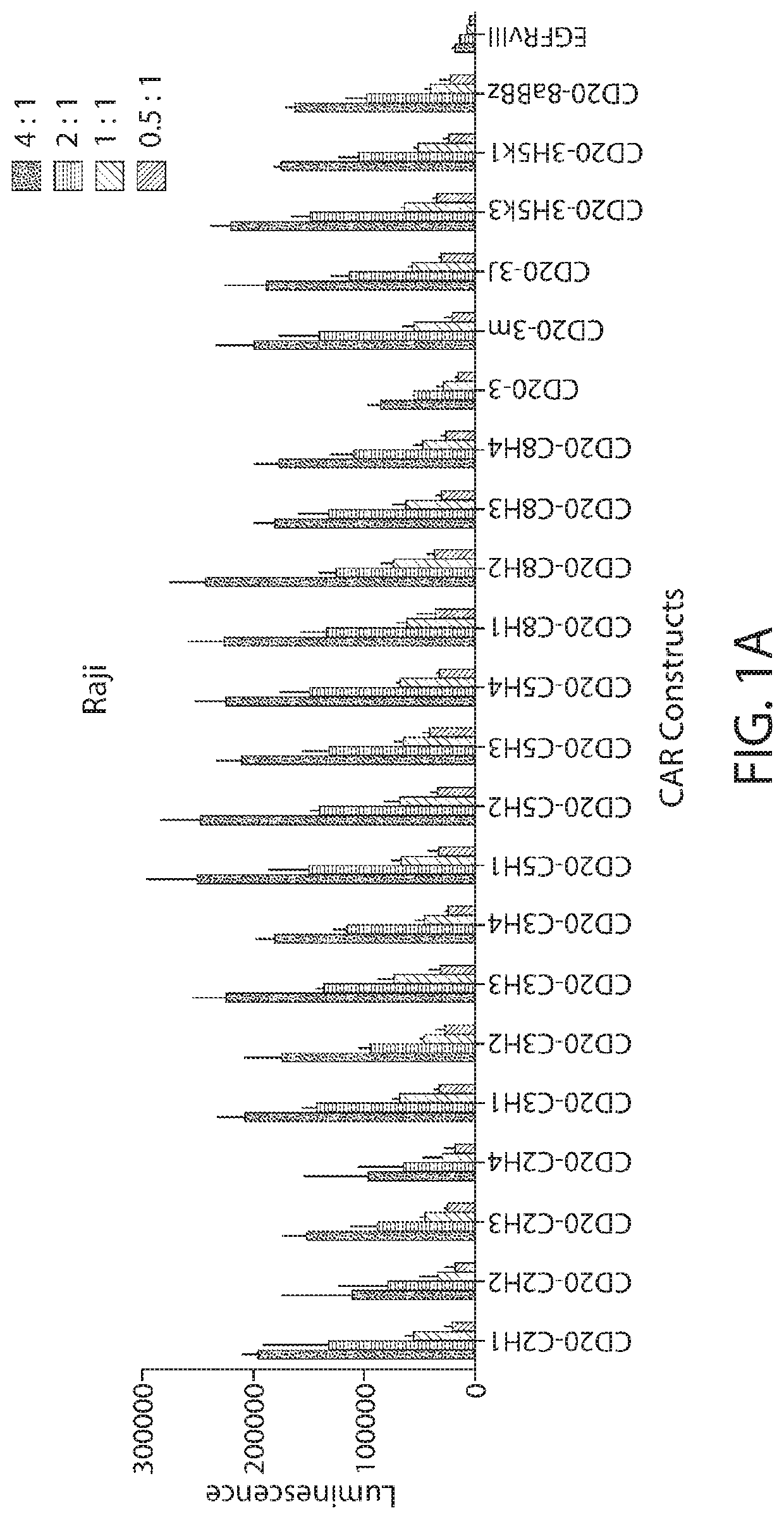 Nucleic acid molecules encoding chimeric antigen receptors comprising a CD20 binding domain