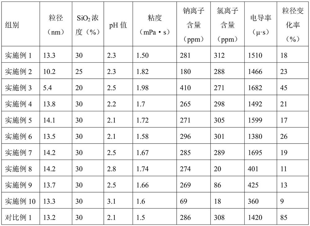 A kind of aluminum modified acidic silica sol and its preparation method and application