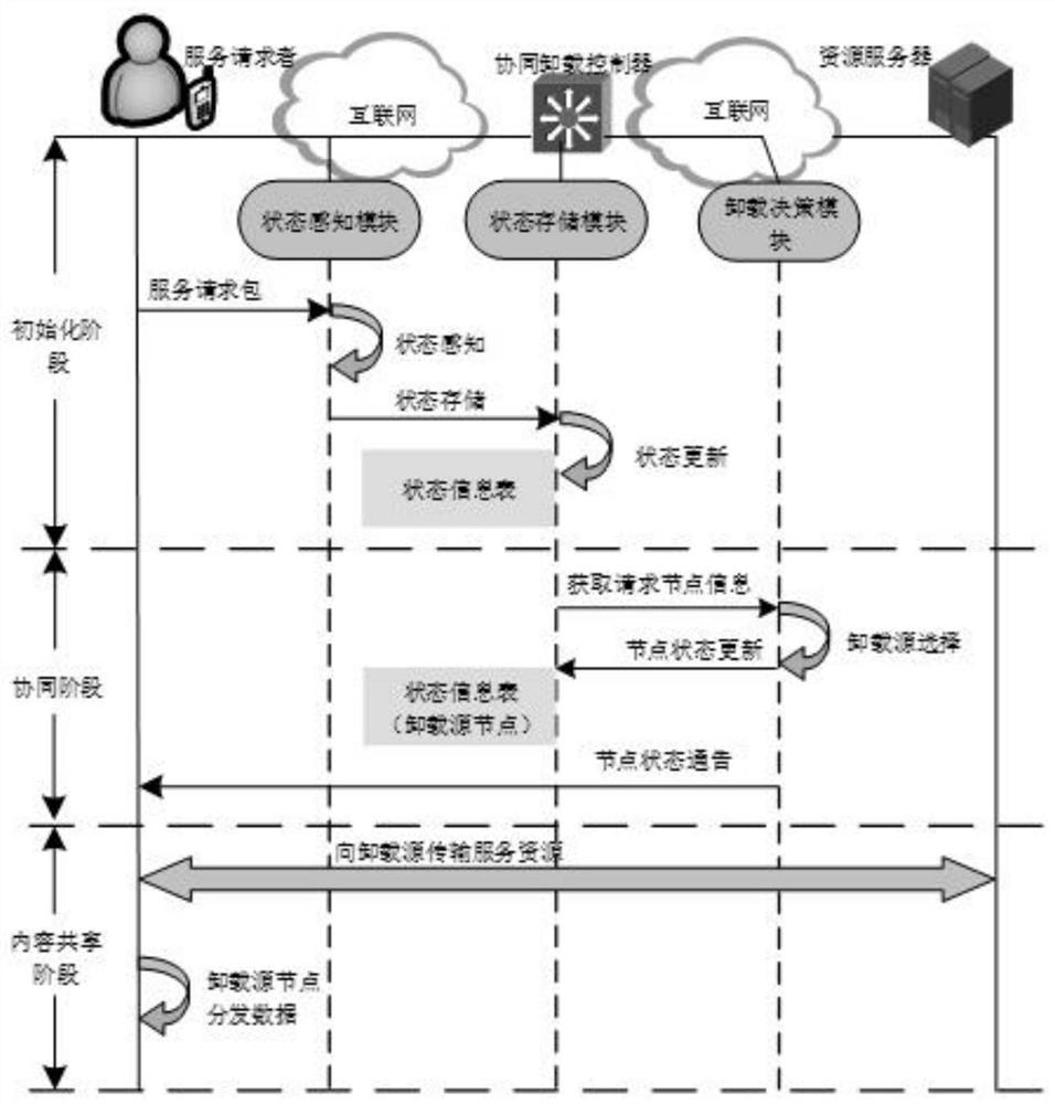 Network traffic collaborative offloading method and cooperative offloading controller