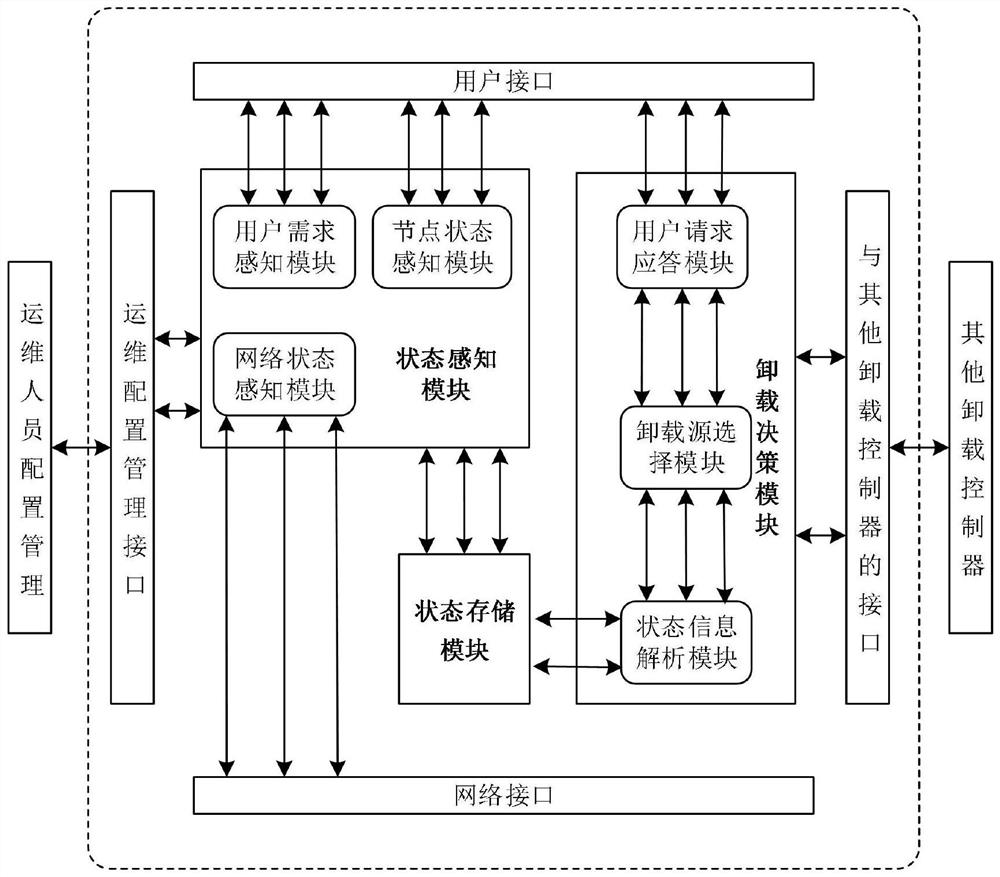Network traffic collaborative offloading method and cooperative offloading controller