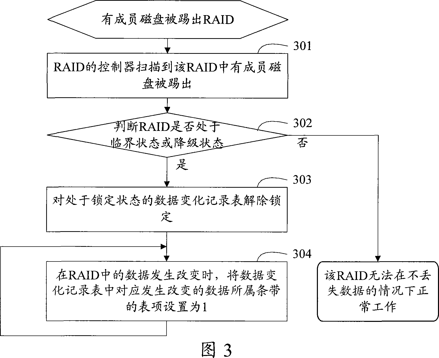 Magnetic disk redundant array and its controller and synchronization process