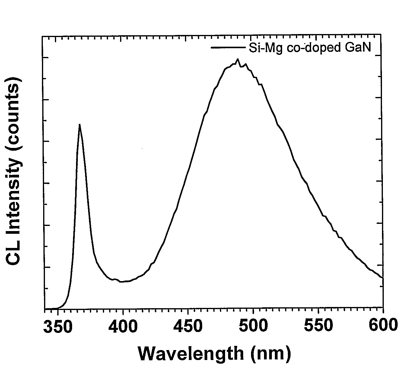 Method To Synthesize Highly Luminescent Doped Metal Nitride Powders