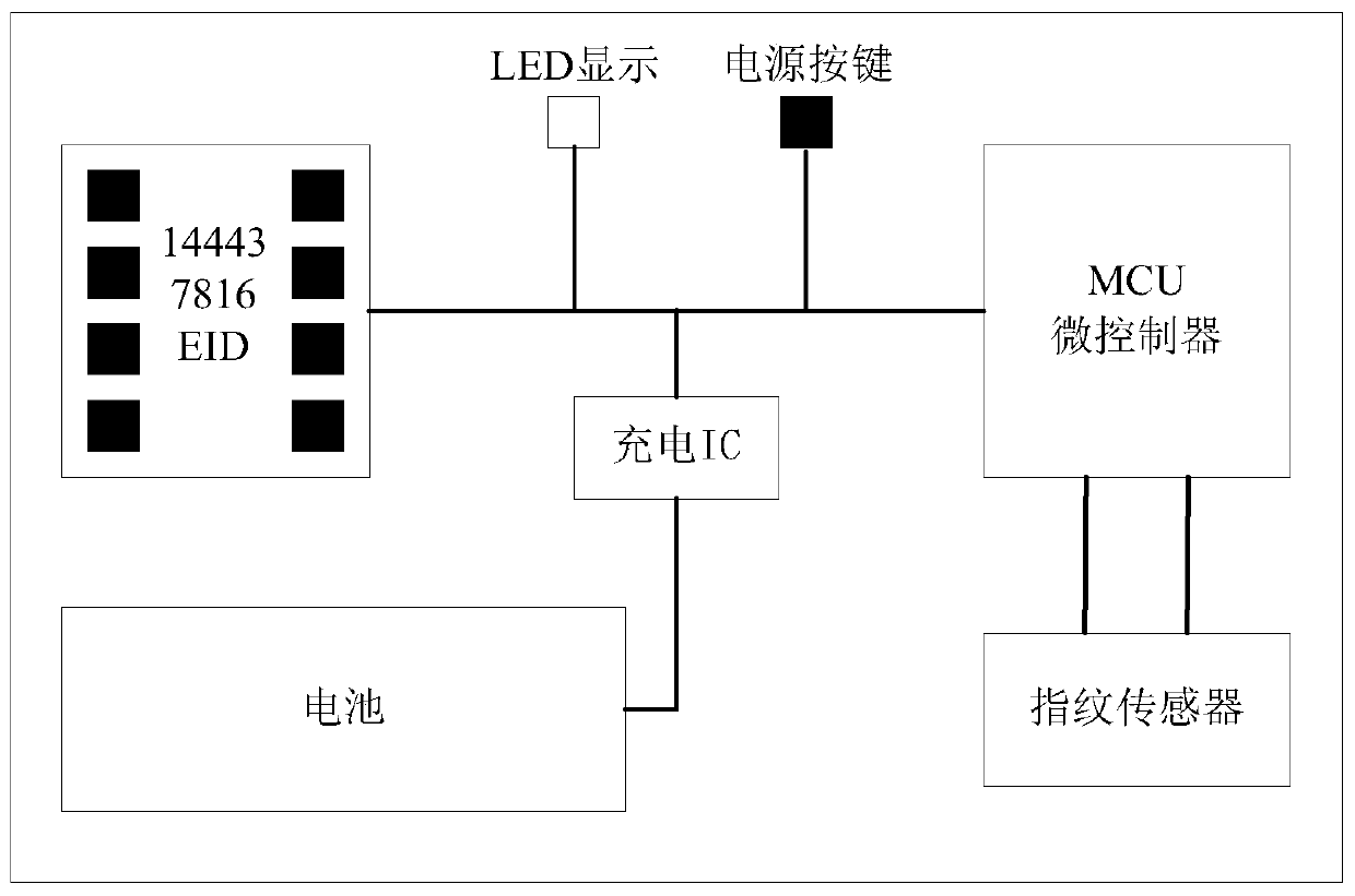 Fingerprint IC card supporting eID identity recognition