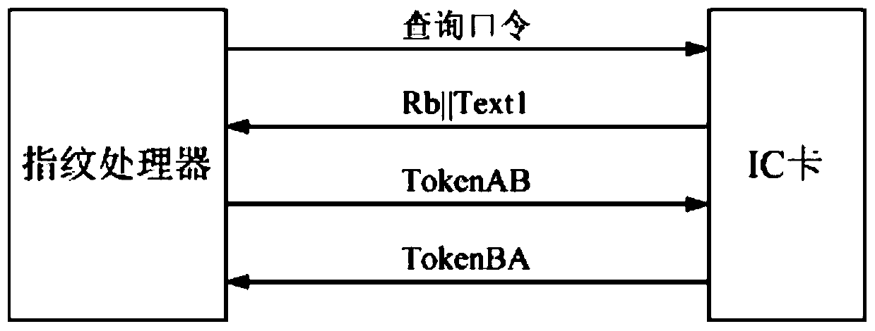 Fingerprint IC card supporting eID identity recognition