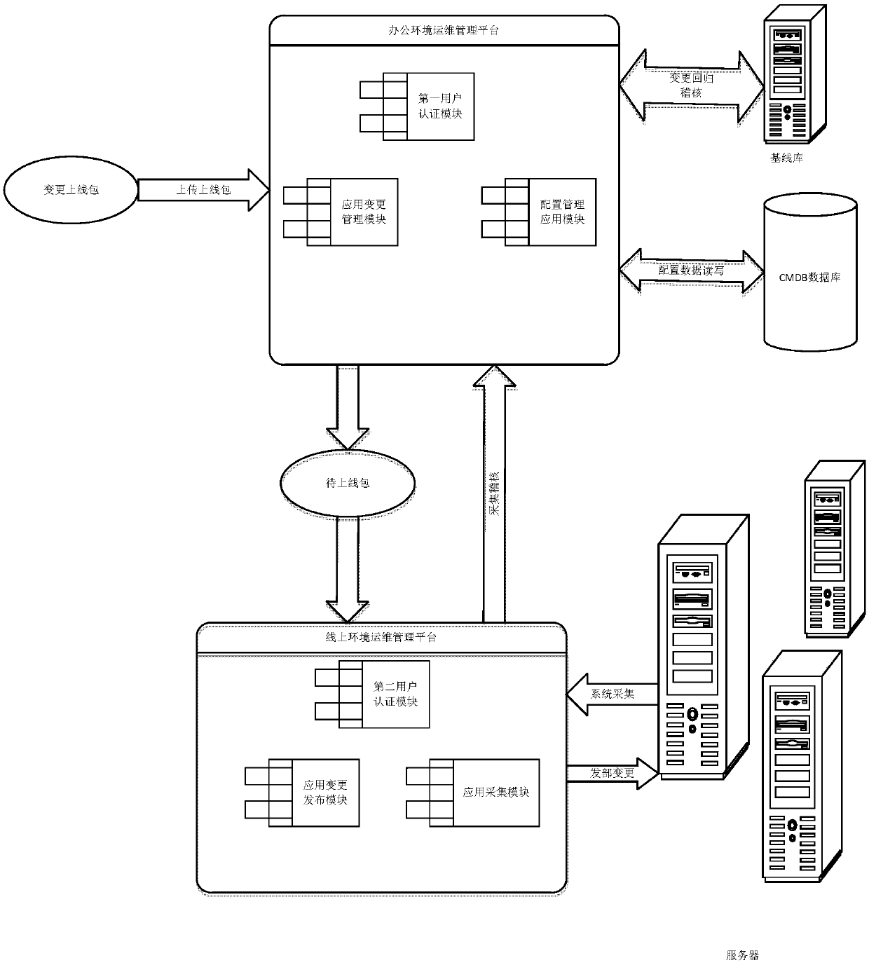 A system for realizing automatic application deployment and influence analysis