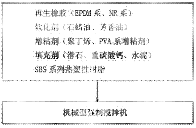 Non-curing adhesive waterproof material using recycled rubber, and manufacturing method thereof