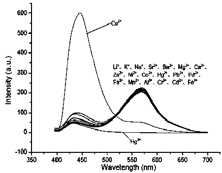 Copper ion detection probe based on o-alkynyl benzoxazole as well as preparation method and application thereof