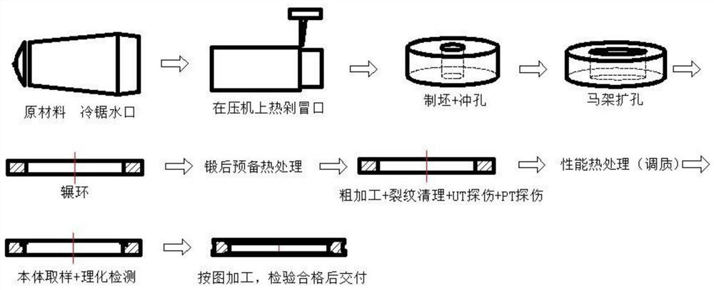 A high-strength and high-toughness large martensitic stainless steel ring forging and its manufacturing method