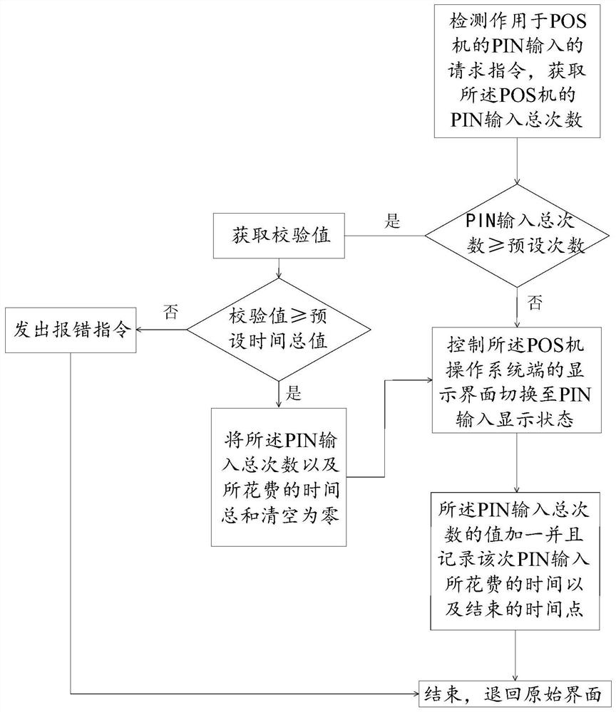 POS machine pin input protection method, device, storage medium and POS machine