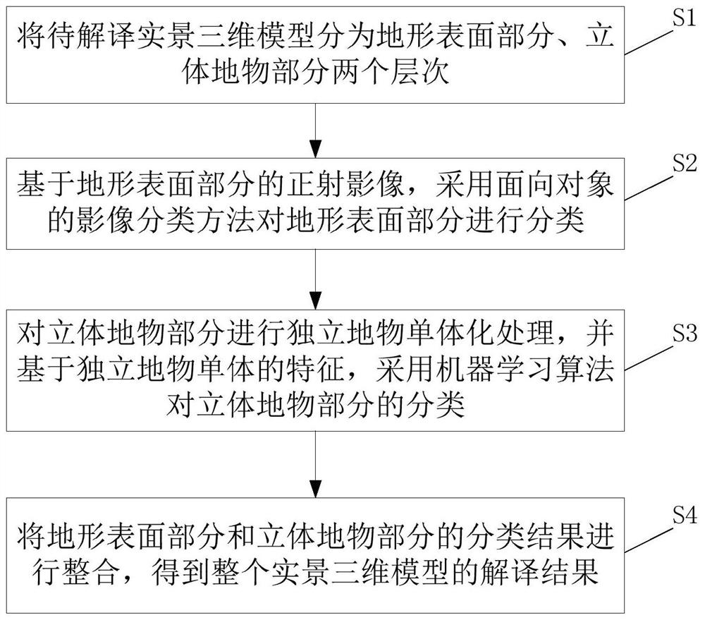 Object-oriented multi-level interpretation method and system for live-action three-dimensional model