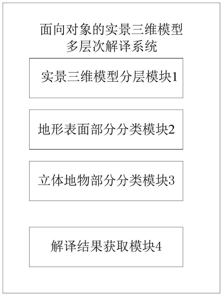 Object-oriented multi-level interpretation method and system for live-action three-dimensional model