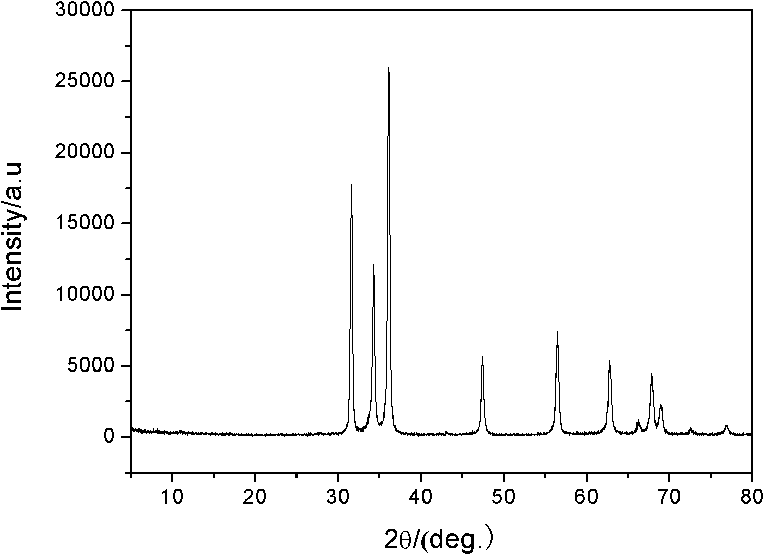 Zinc cathode active substance of zinc-nickel secondary battery and preparation method and application method thereof