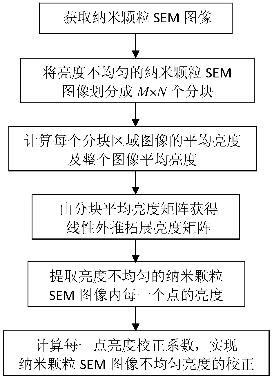 An image brightness correction method based on nanoparticle SEM image brightness extraction