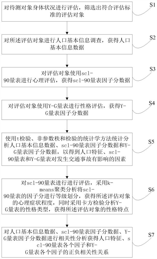 Operating driver psychological condition assessment method
