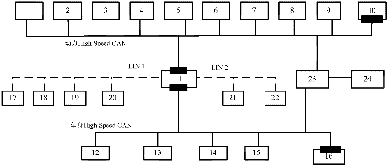 CAN (Controller Area Network) and LIN (Local Interconnect Network) bus network based vehicle control system