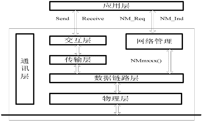 CAN (Controller Area Network) and LIN (Local Interconnect Network) bus network based vehicle control system