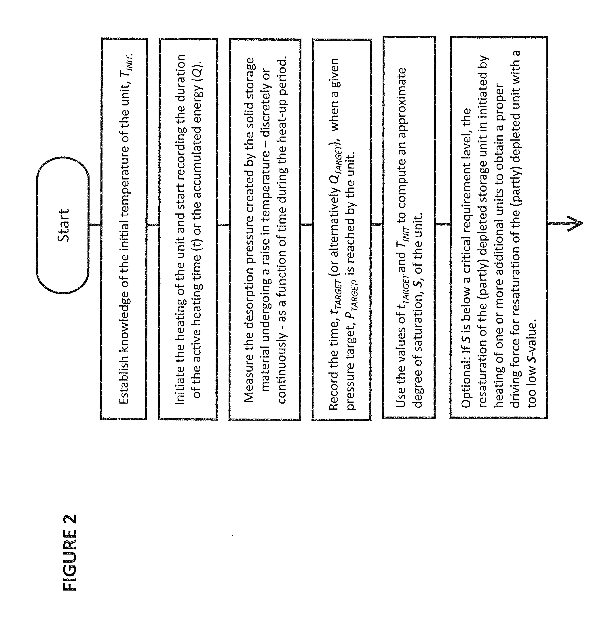 Method for determining the degree of saturation of solid ammonia storage materials in containers