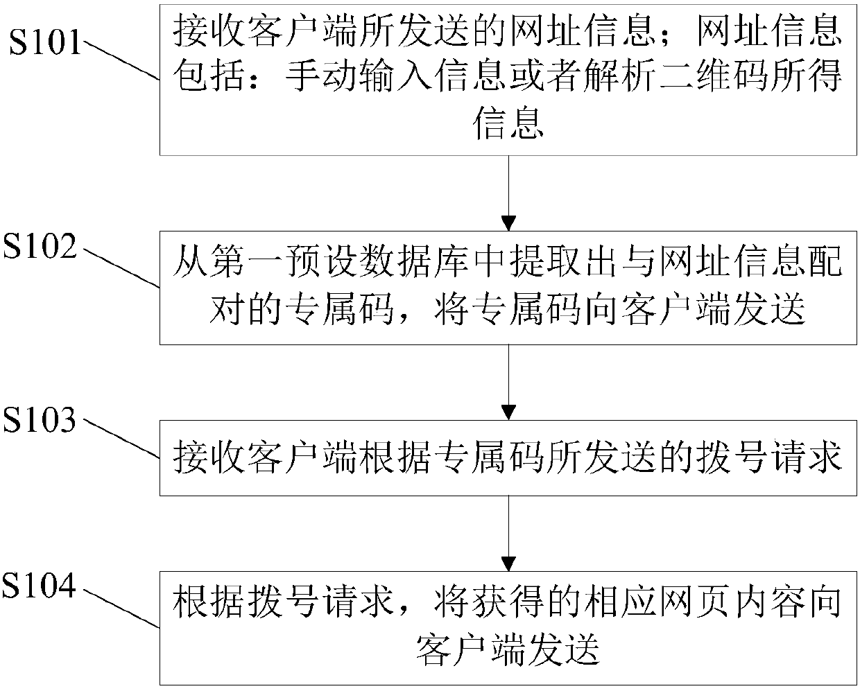 Dial-up networking method and system, intelligent terminal and server