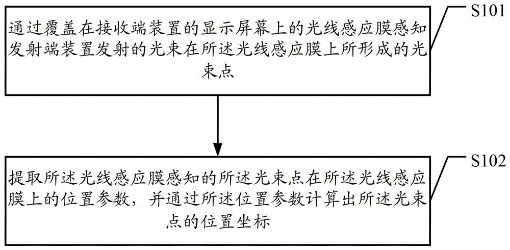 Method, device and system for light remote positioning