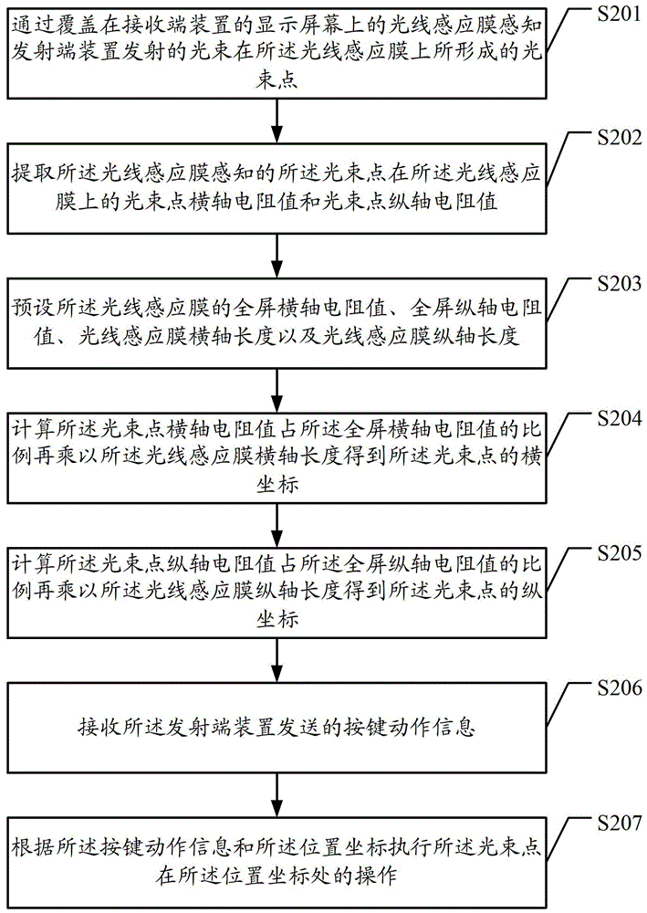 Method, device and system for light remote positioning