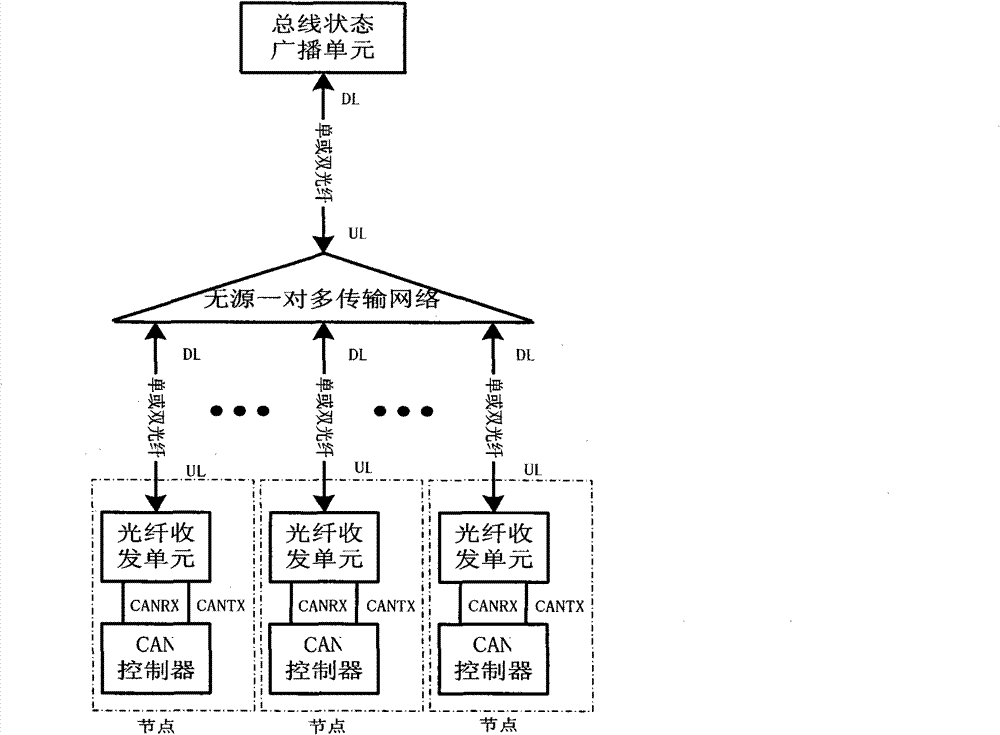 CAN bus physical layer structure based on 1XN passive optical splitter (POS)