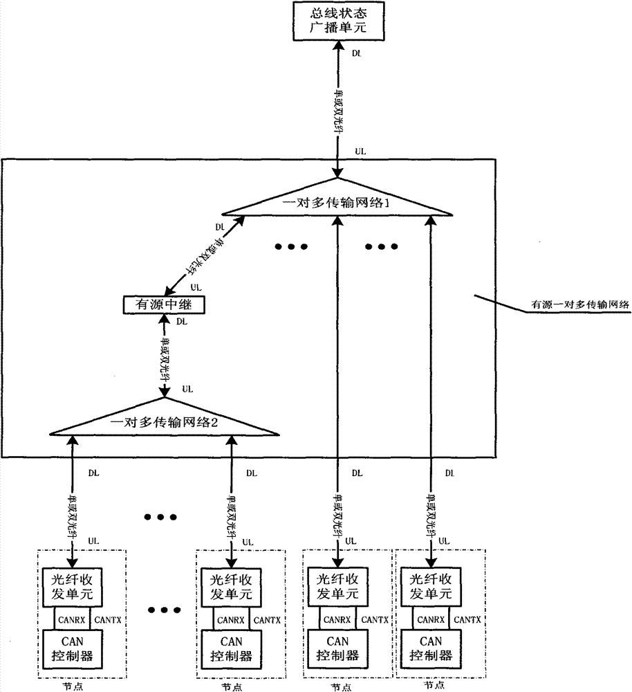 CAN bus physical layer structure based on 1XN passive optical splitter (POS)