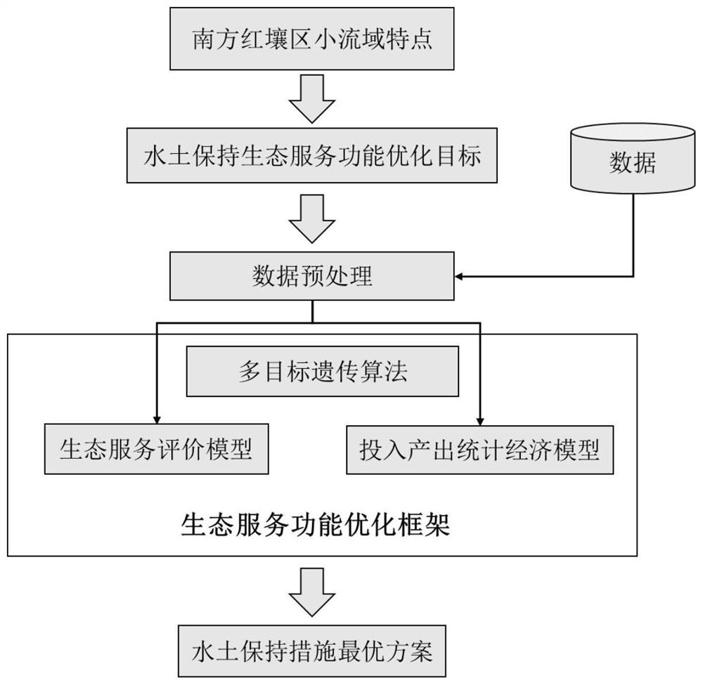 An optimization method for soil and water conservation ecological service functions in small watersheds in southern red soil regions