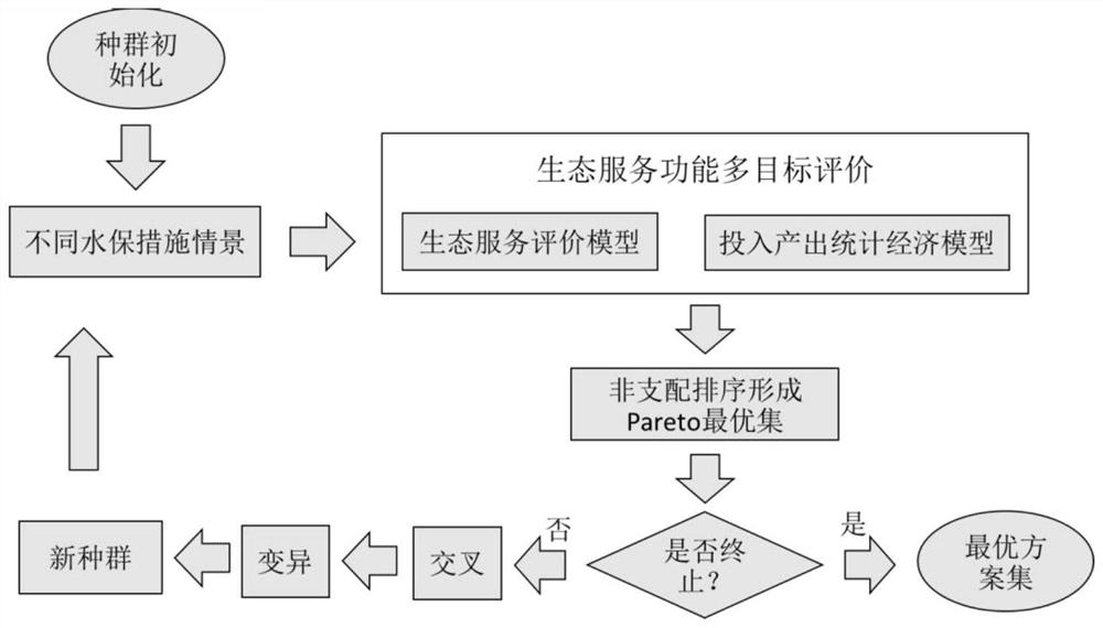 An optimization method for soil and water conservation ecological service functions in small watersheds in southern red soil regions