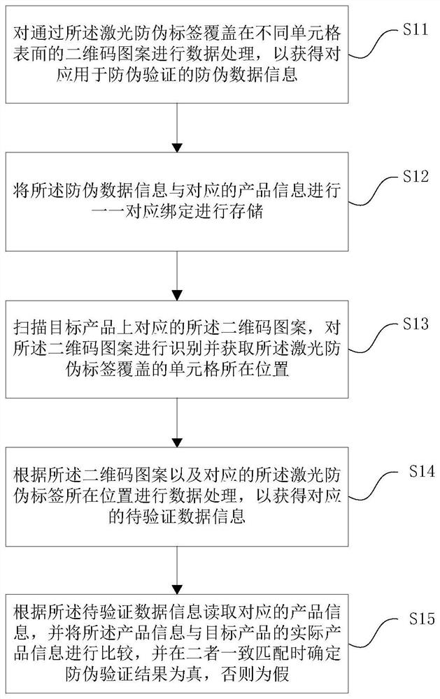 Anti-counterfeiting two-dimensional code and anti-counterfeiting verification method thereof