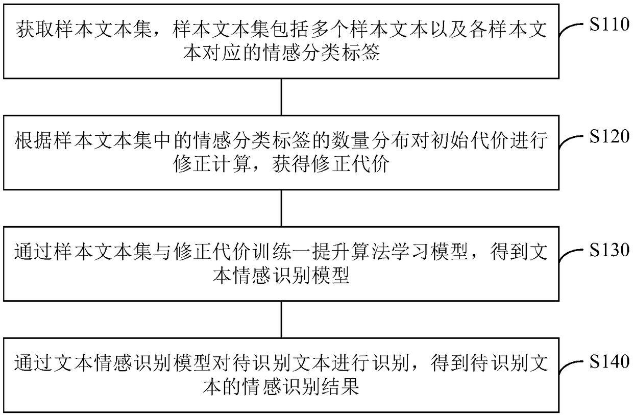Text emotion recognition method and device, electronic device, and storage medium