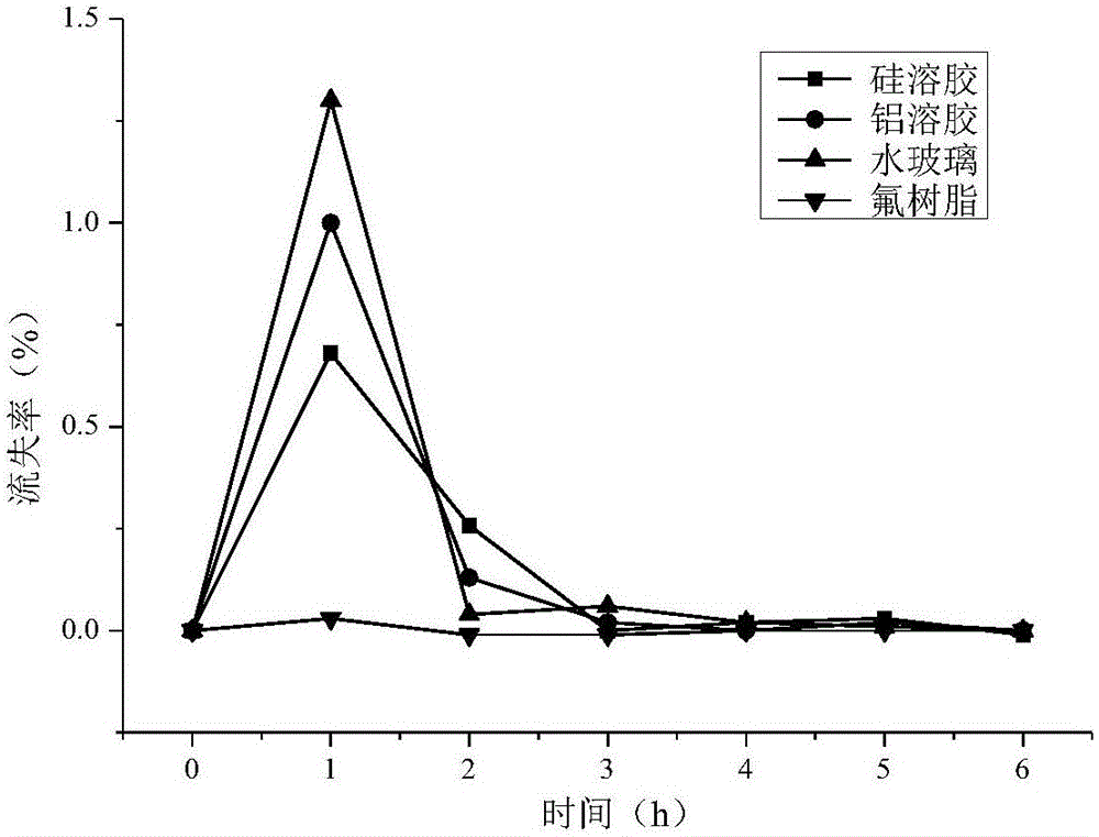 Method for immobilization of titanium dioxide and application of titanium dioxide