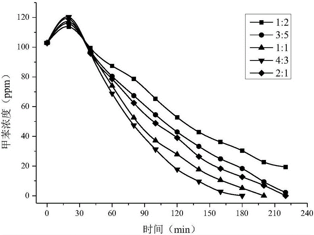 Method for immobilization of titanium dioxide and application of titanium dioxide