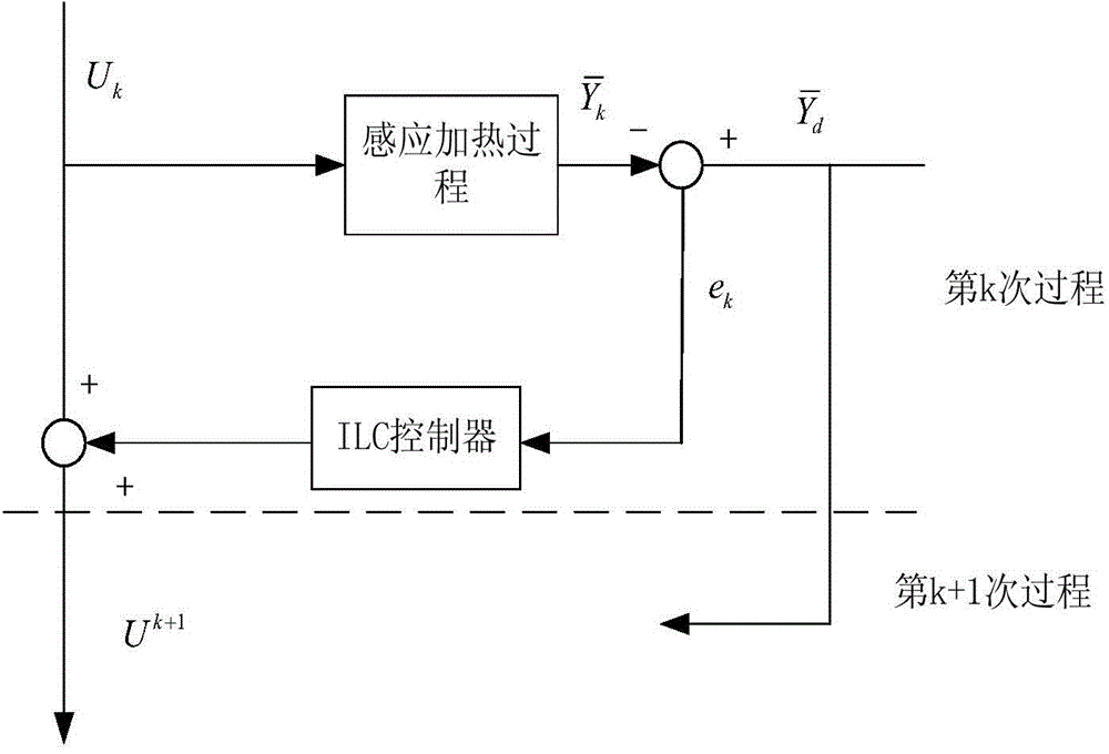 Temperature control method for continuous casting billet induction heating process, based on iterative learning control