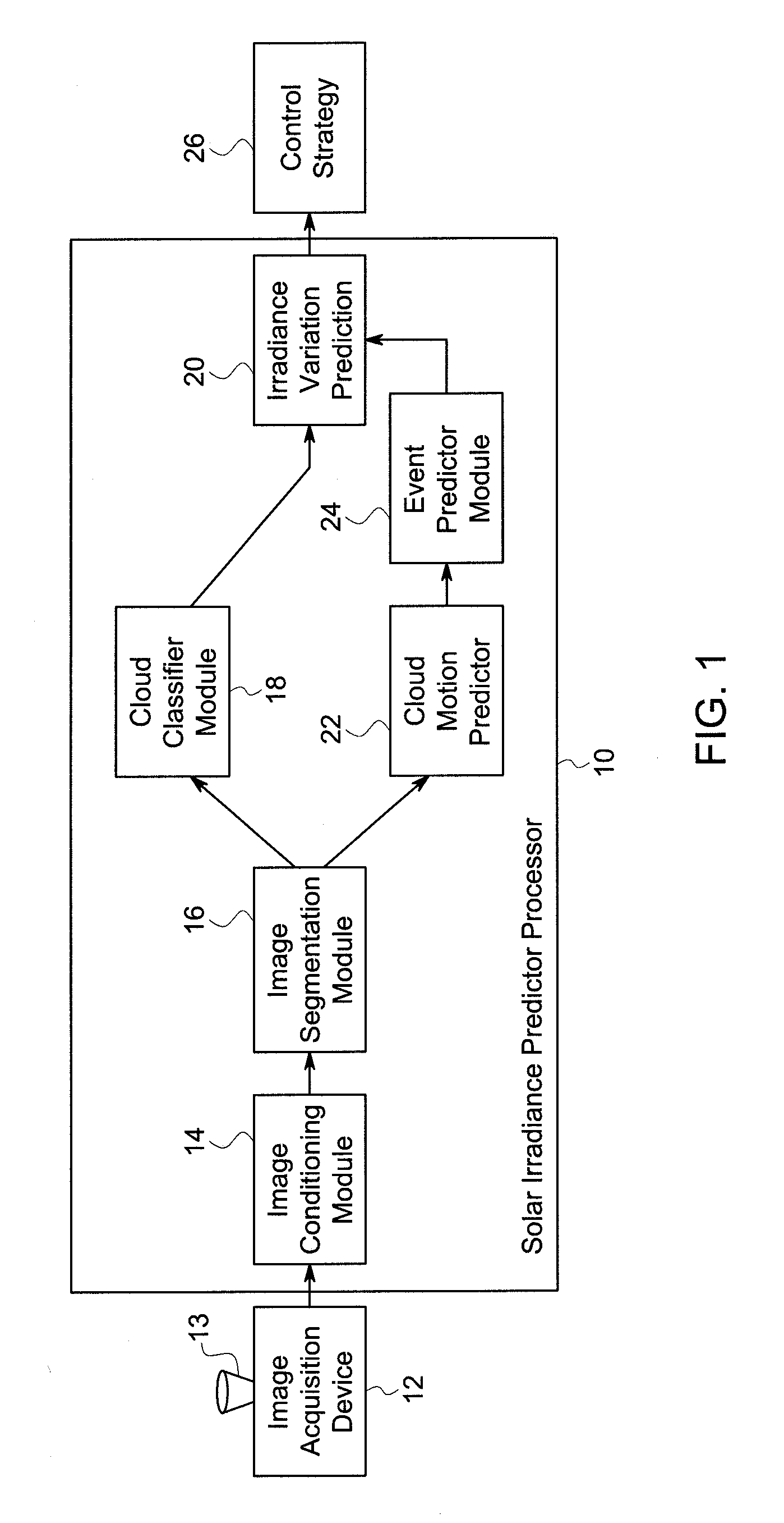 Apparatus and method for predicting solar irradiance variation